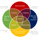 Unternehmenskultur Purpose IkigaiModell